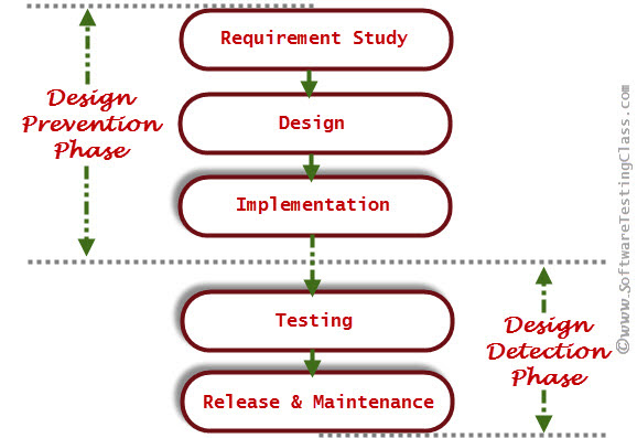 defect-prevention-and-defect-detection