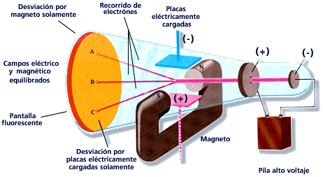 Resultado de imagen para descubrimiento del electron