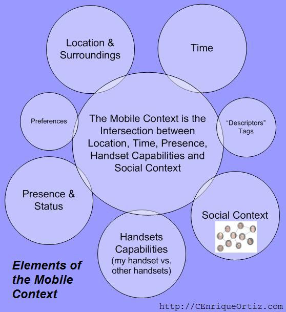 Elements of Mobile Context