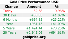 Price of Gold