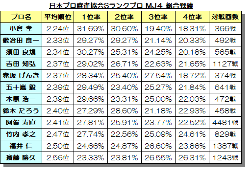 現代麻雀技術論 まぁじゃんは人生 10 プロ雀士の実力１