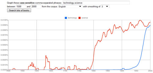 Google Books Ngram Viewer