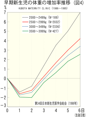 哺育法の違いが赤ちゃんの体重発育に及ぼす影響