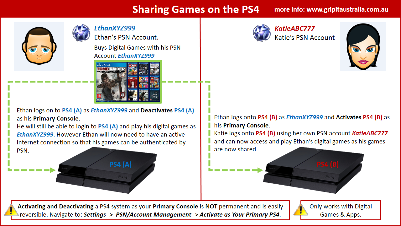 I have 2 Ps4, user "A", and user "B". Can I buy a dd game ...
