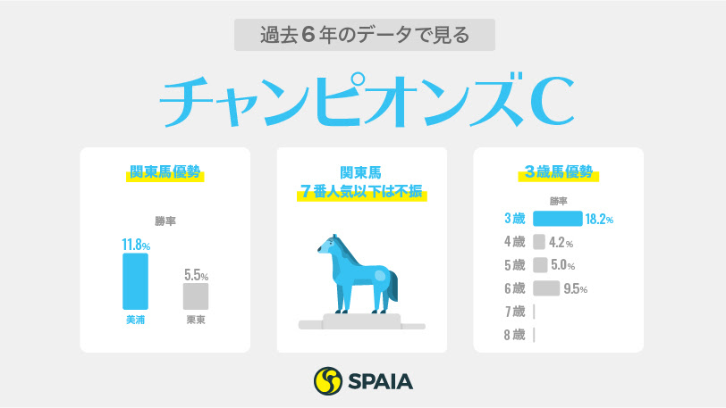 チャンピオンズc 過去6年で前走地方交流出走馬6勝 少数精鋭の関東馬を狙え など 当日まで覚えておきたいデータ 競馬 Ai データ分析 Spaia Ai競馬