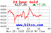 Most Recent Gold Chart from www.kitco.com