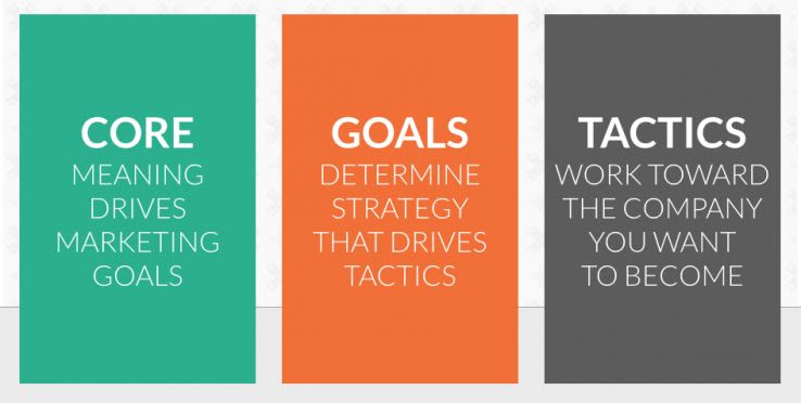 focus canvas goals core tactics