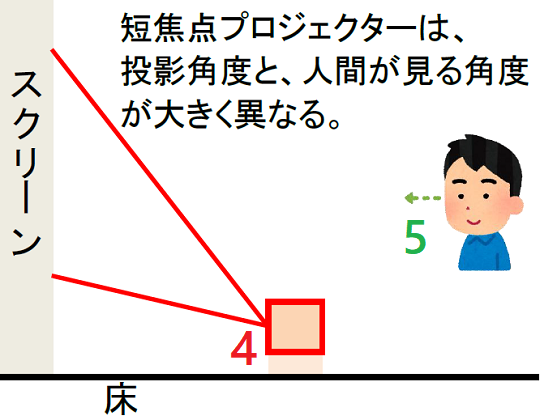 いそあコラム第114回 短焦点プロジェクターは便利 家庭用プロジェクターを買った話 ２