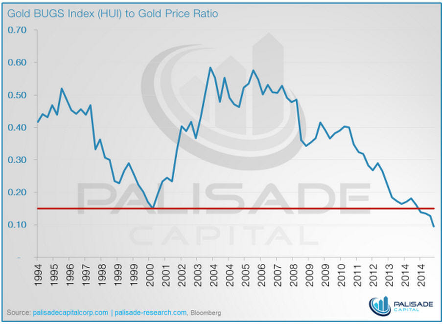 Infographic - Gold BUGS Index (HUI) to Gold Price Ratio