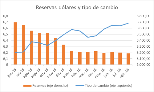 A.91-6ReservasdolaresTipodecambio