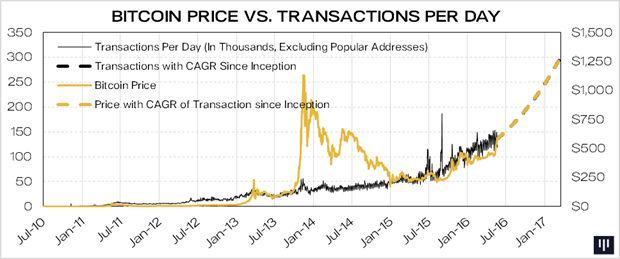 Why Bitcoin Price Predictions For 2016 Range As High As 3 500 The - 