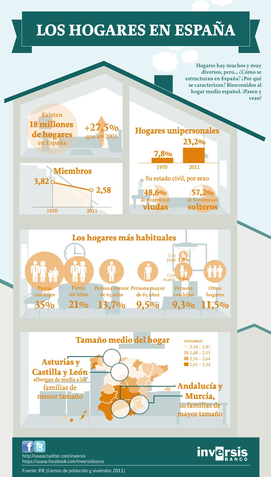 Cómo son los hogares españoles