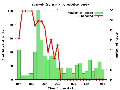 StarHub