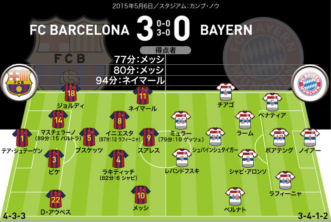Cl速報 メッシ ２ゴール バルサがバイエルンに快勝 サッカーダイジェストweb