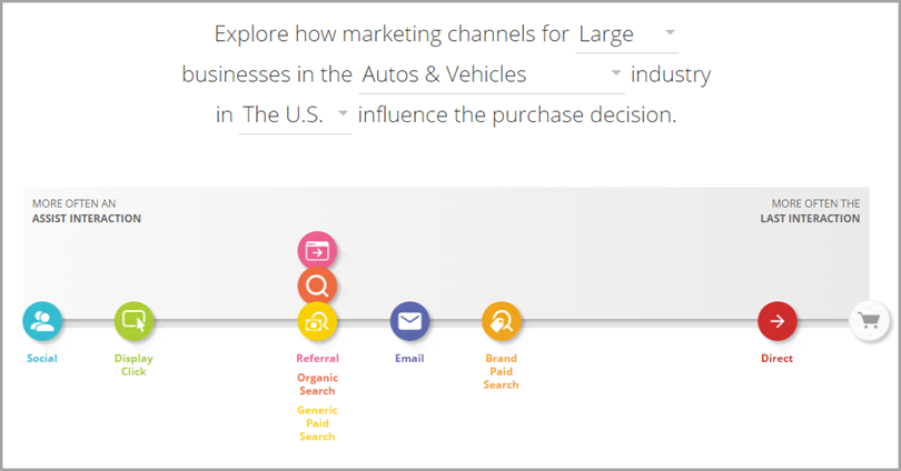 social media attribution fo better digital marketer