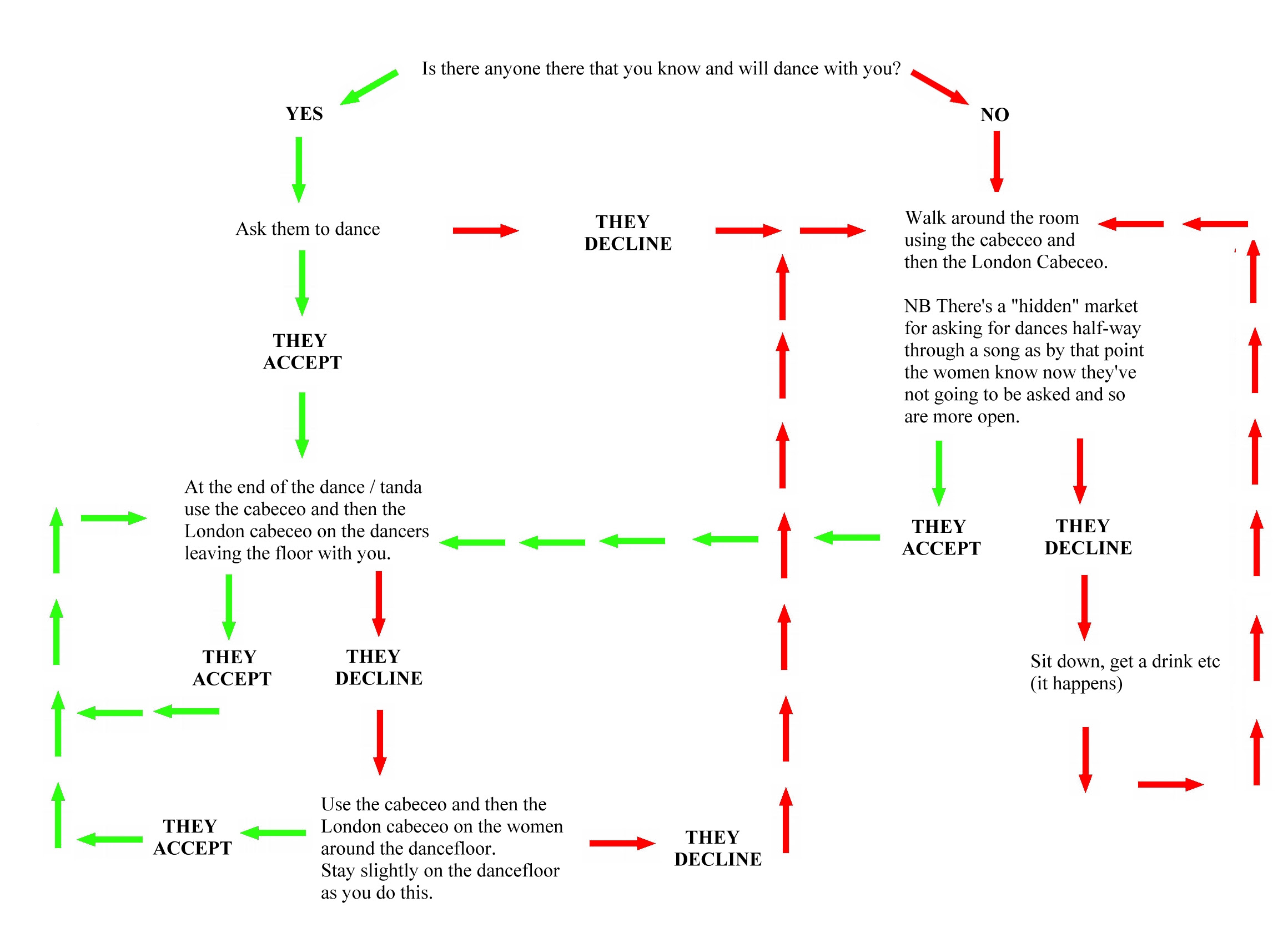 flowchart diagram creator For  Displaying  Images Argentine Tango Diagram 19> Steps