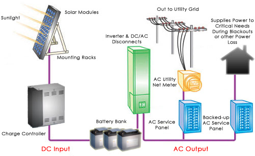  Your Own Solar Panels The Green DIY Energy System  Solar insolation