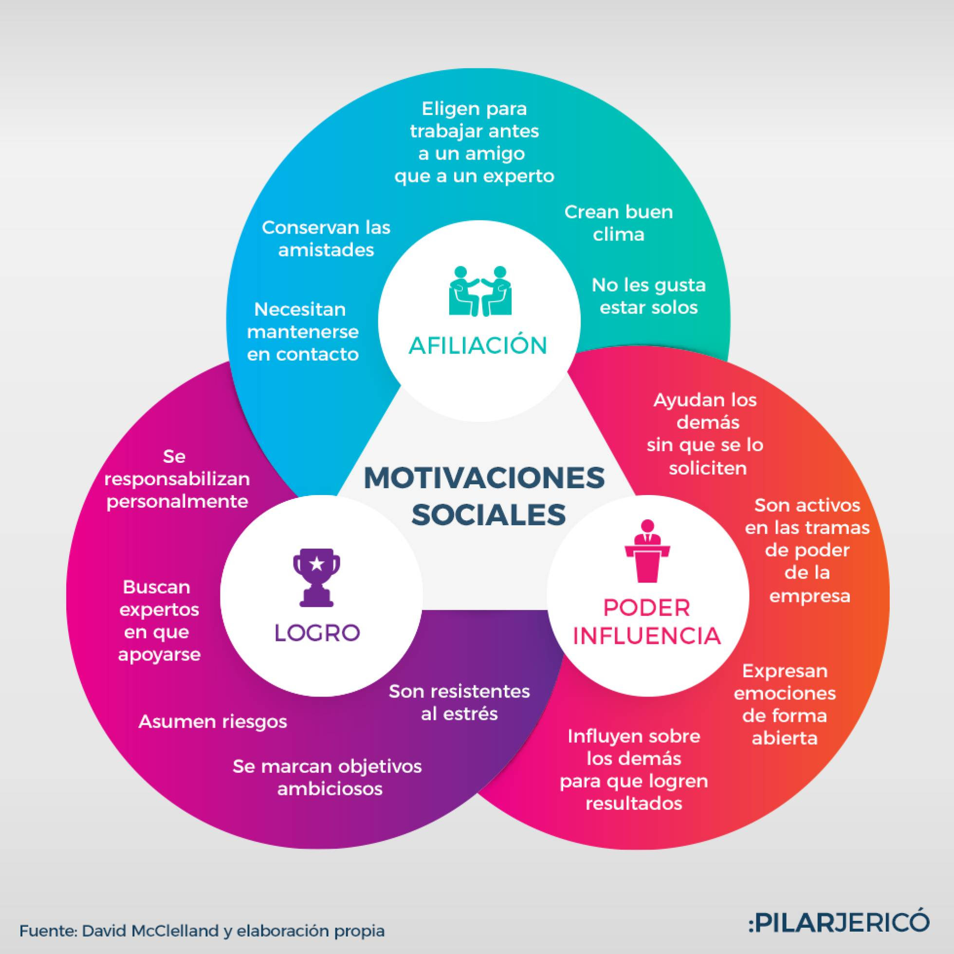 Clasificación de las Motivaciones Sociales