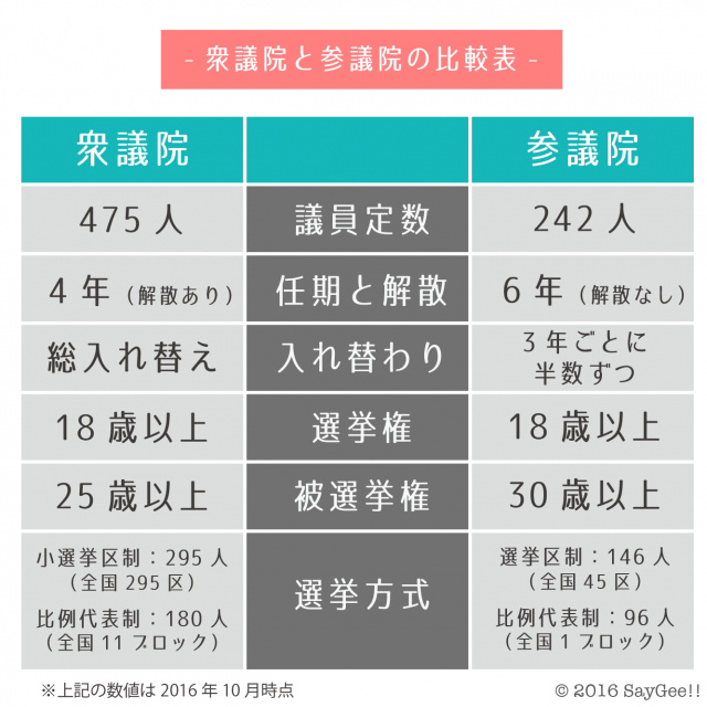 衆議院と参議院って何が違うの ややこしい衆議院と参議院の違いをわかりやすく解説 Saygee セイジー 政治 選挙の基礎から最新ニュースまで わかりやすく解説