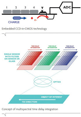 imec Presents Multispectral TDI Sensor