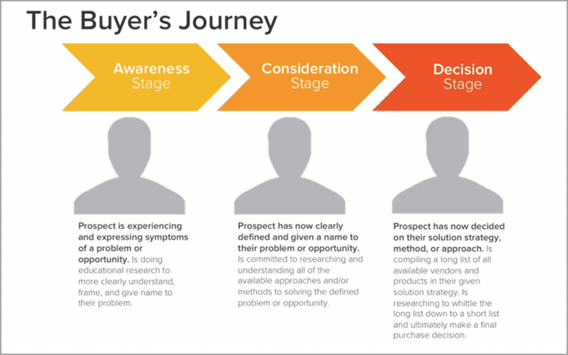 the buyers journey for content marketing tools
