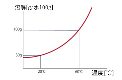 固体の溶解度の計算問題を解説 受験メモ