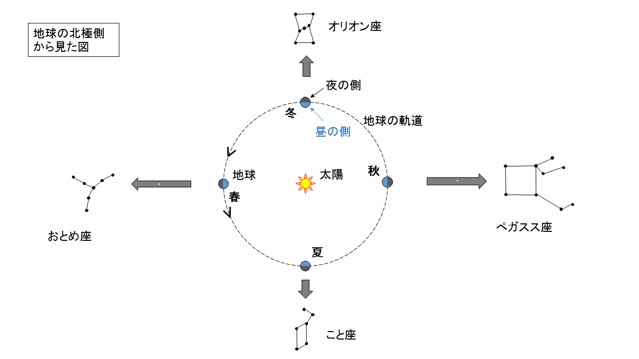各季節の星座と太陽の方向の関係 フクロウのペン