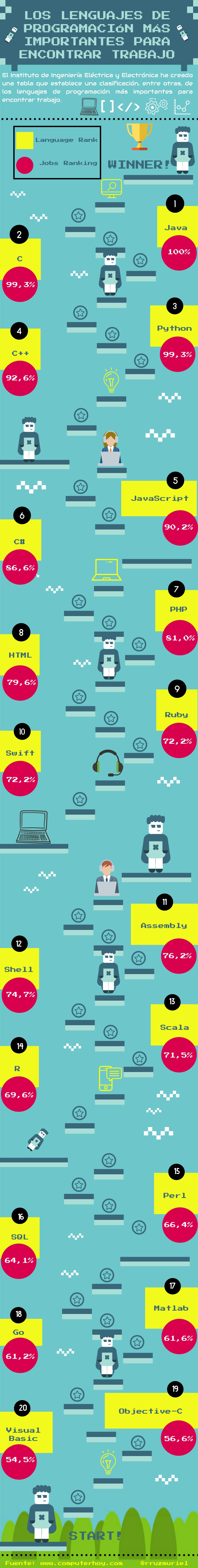 Los lenguajes de programación más importantes para encontrar trabajo