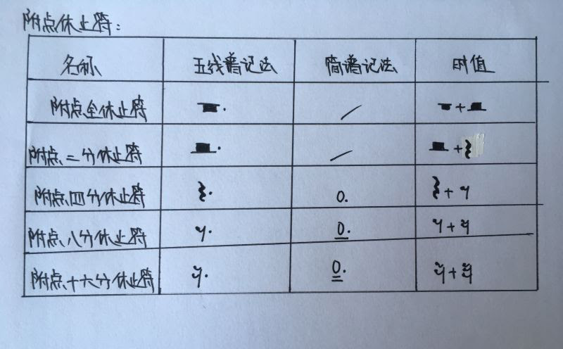 附点音符的表示方法 钢琴家教 易才家教
