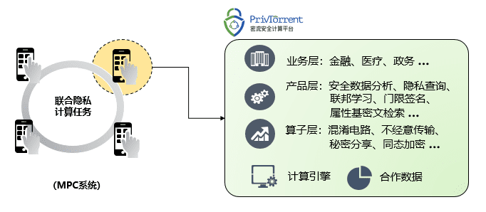 翼支付密流安全计算平台通过中国信通院mpc产品评测认证 数据