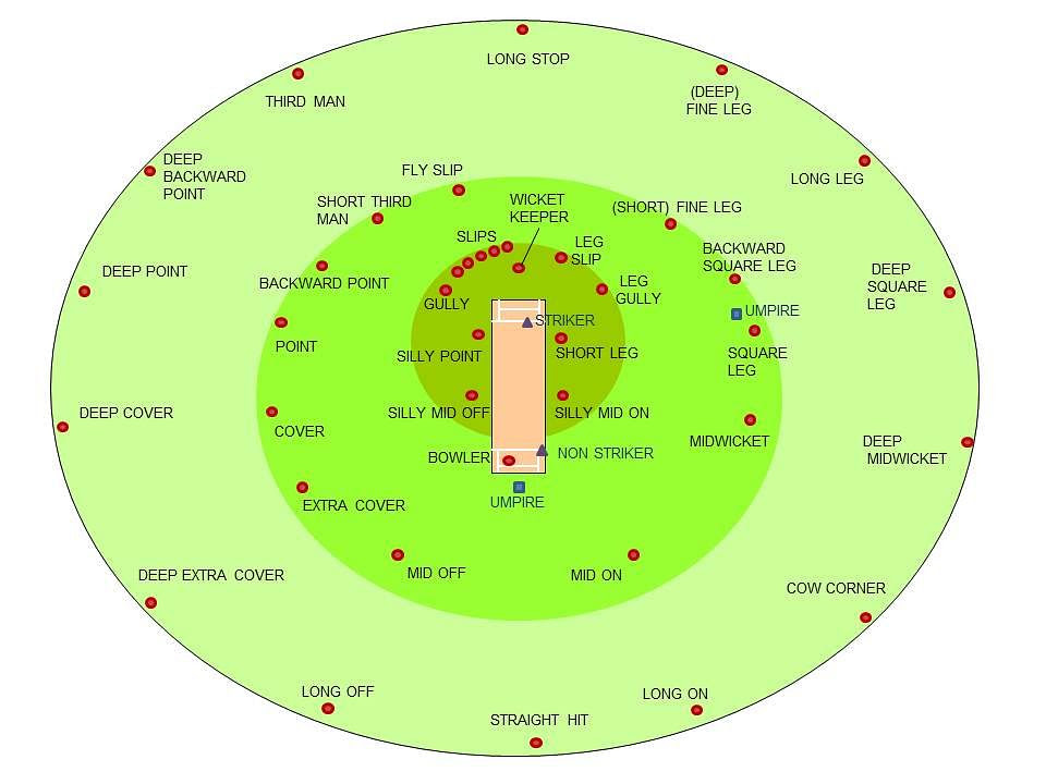 Cricket Fielding Positions:The origins of field placement ...