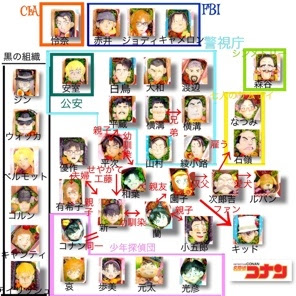 名探偵コナン相関図犬印弁当
