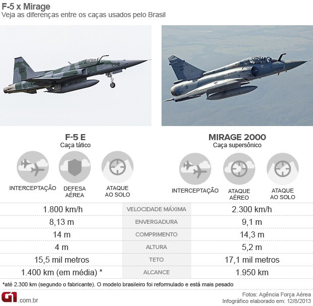 Arte diferenças entre caças da FAB Mirage x F-5 (Foto: Arte G1)