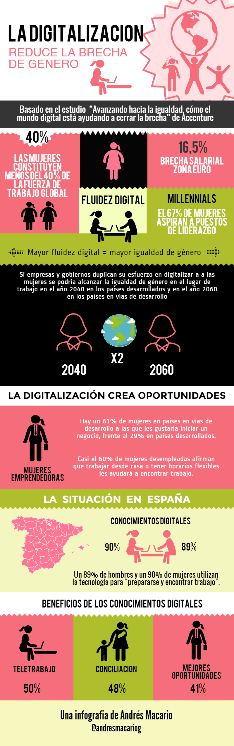 La Digitalización redice la brecha de género