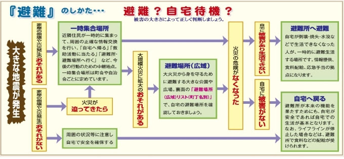 知らなかった 避難場所と避難所の違いと 都内の避難場所 避難所リスト一覧 災害初心者のための 地震対策jp