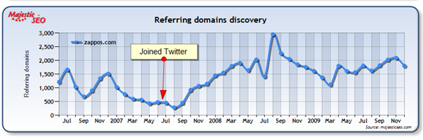 Zappos : Social Media Marketing Example #26