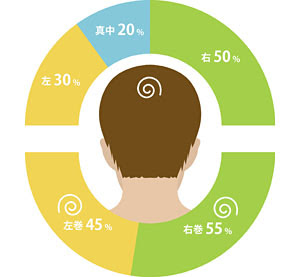 つむじのお話 Assort International Hair Salon New York