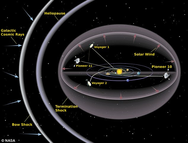 Cosmic rays originate outside the solar system - possibly in supernovas - and travel through the universe. The solar wind, however, can push back this radiation (shown) and prevent it causing too many harmful effects. It is predicted solar activity will continue to decrease in future, increasing levels of cosmic rays