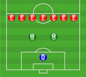 フォーメーションの歴史 サッカーデータ Com