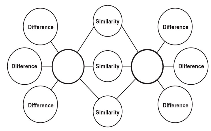 Explanation of how to use a double bubble thinking map.