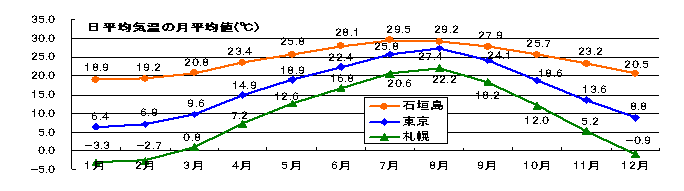 気候 シーズンマップ