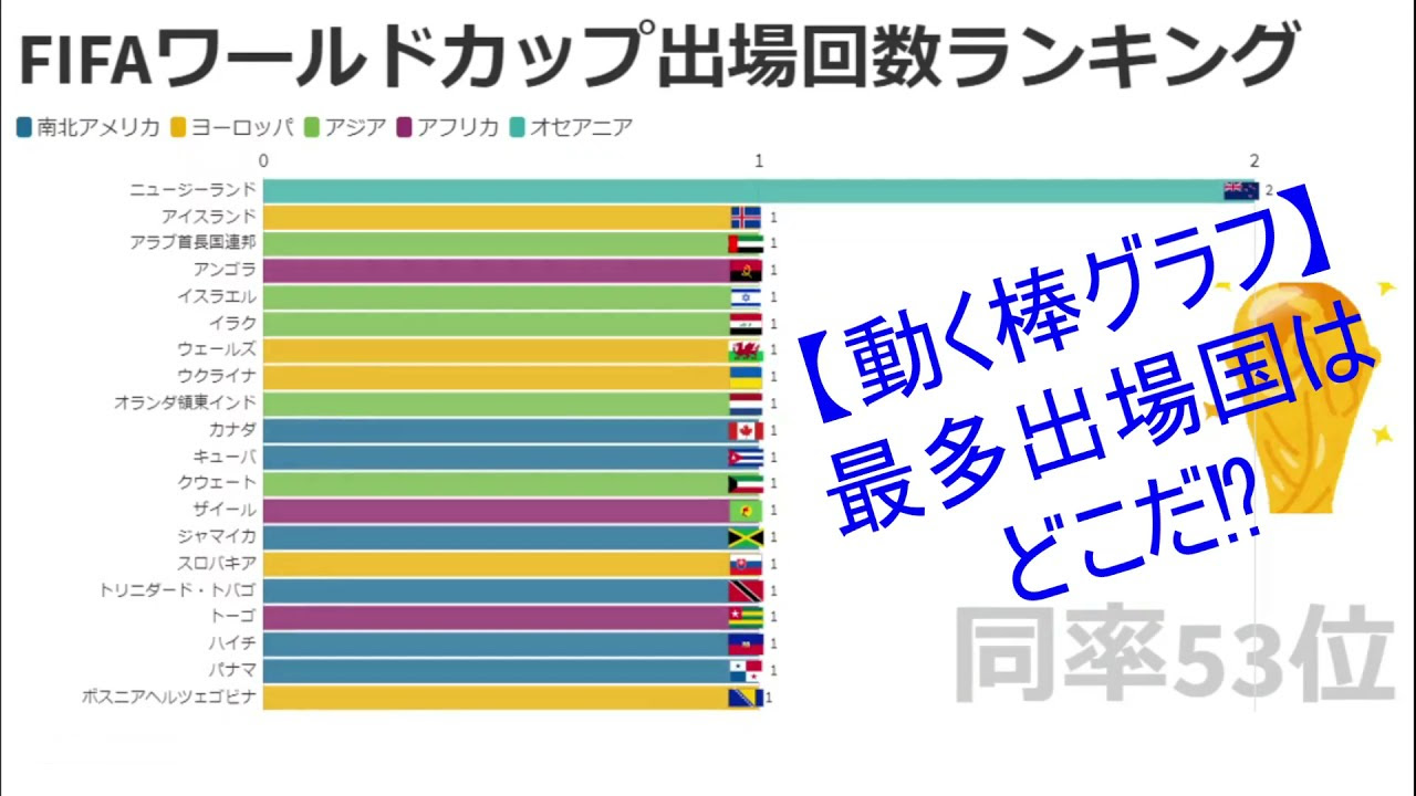 動く棒グラフ Fifaサッカーワールドカップ出場回数ランキング アスリートｔｖのご案内