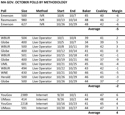 MA Gov. polls by type (chart)