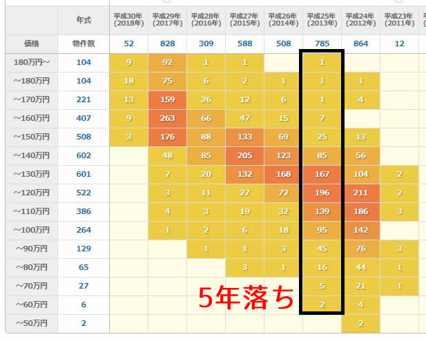 中古車平均価格 5年落ち の出し方 安い中古軽自動車ランキング