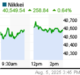 http://charts.reuters.com/reuters/enhancements/chartapi/chart_api.asp?width=160&height=150&symbol=.N225&duration=1&showLastClose=1&headerType=quote&primarySymbolDisplay=