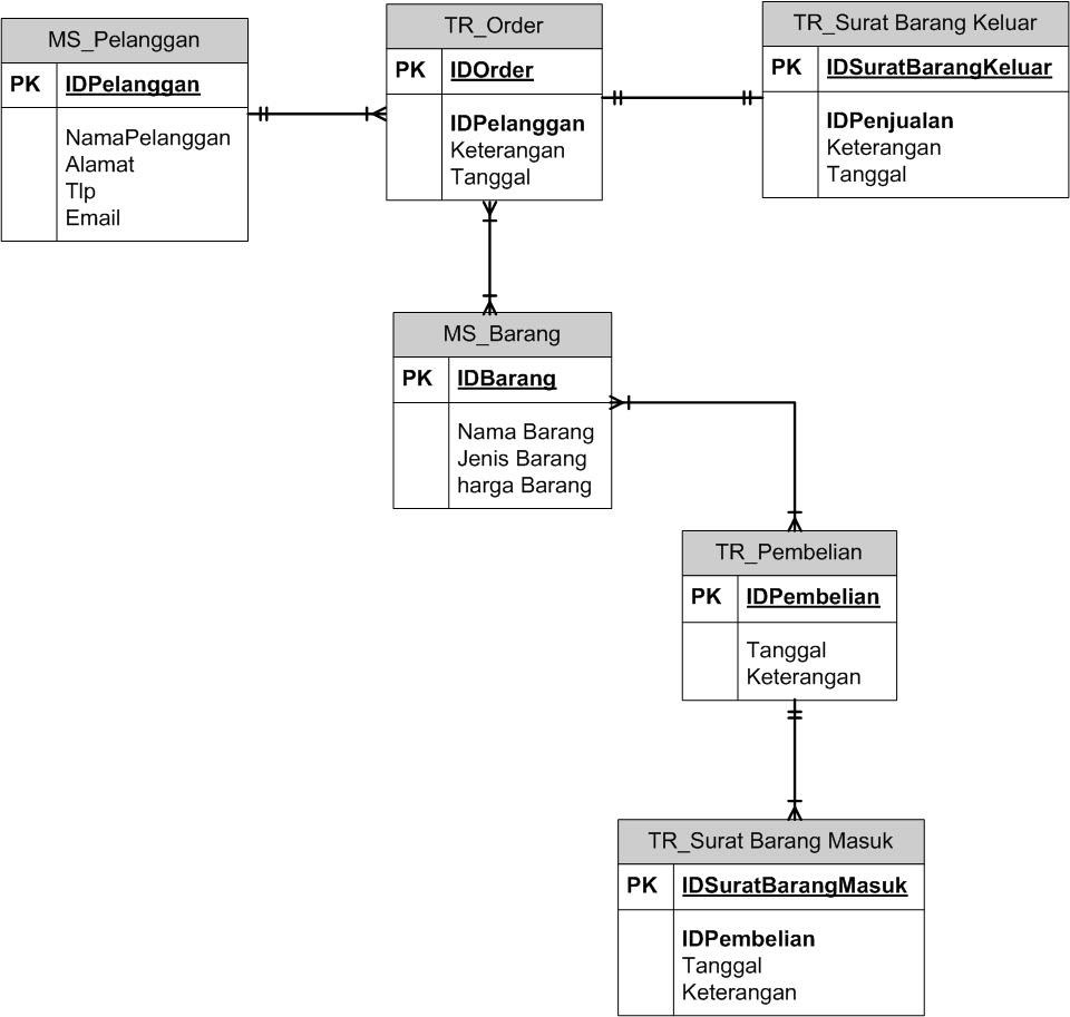 ERD (ENTITY RELATIONSHIP DIAGRAM)