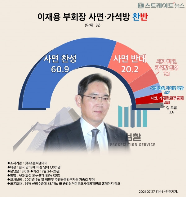 ì¤í¸ë ì´í¸ë´ì¤ ì¬ë¡ ì¡°ì¬ ì´ì¬ì© ì¬ë©´ ê°ìë°© 10ëª ì¤' 7ëª ì°¬ì± Mb ë°ê·¼í ëì ì¬ë©´ 3ëª ì¤' 1ëª ì°¬ì± ì¤í¸ë ì´í¸ë´ì¤