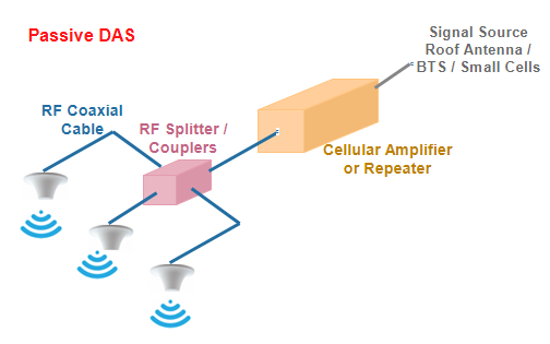 Distributed Antenna System (DAS) Concept, Its Types and Benefits -  Techplayon