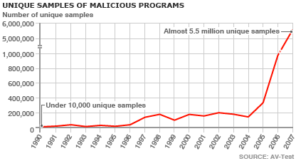 steep rise in malicious programmes