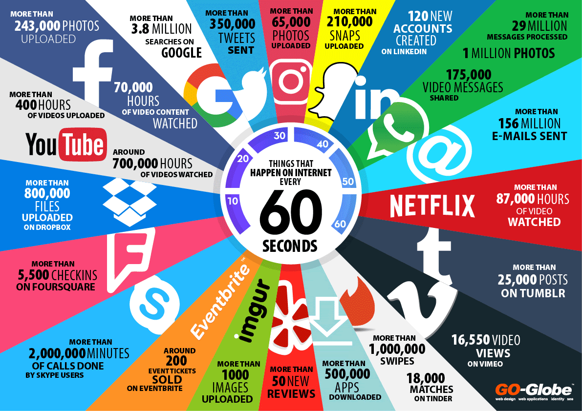 60 Seconds - Things That Happen On Internet Every Sixty Seconds
